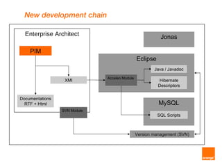 New development chain

  Enterprise Architect                                    Jonas

    PIM
                                               Eclipse
                                                       Java / Javadoc

                              Acceleo Module
                  XMI                                    Hibernate
                                                         Descriptors


Documentations
  RTF + Html                                             MySQL
                 SVN Module
                                                         SQL Scripts



                                               Version management (SVN)
 