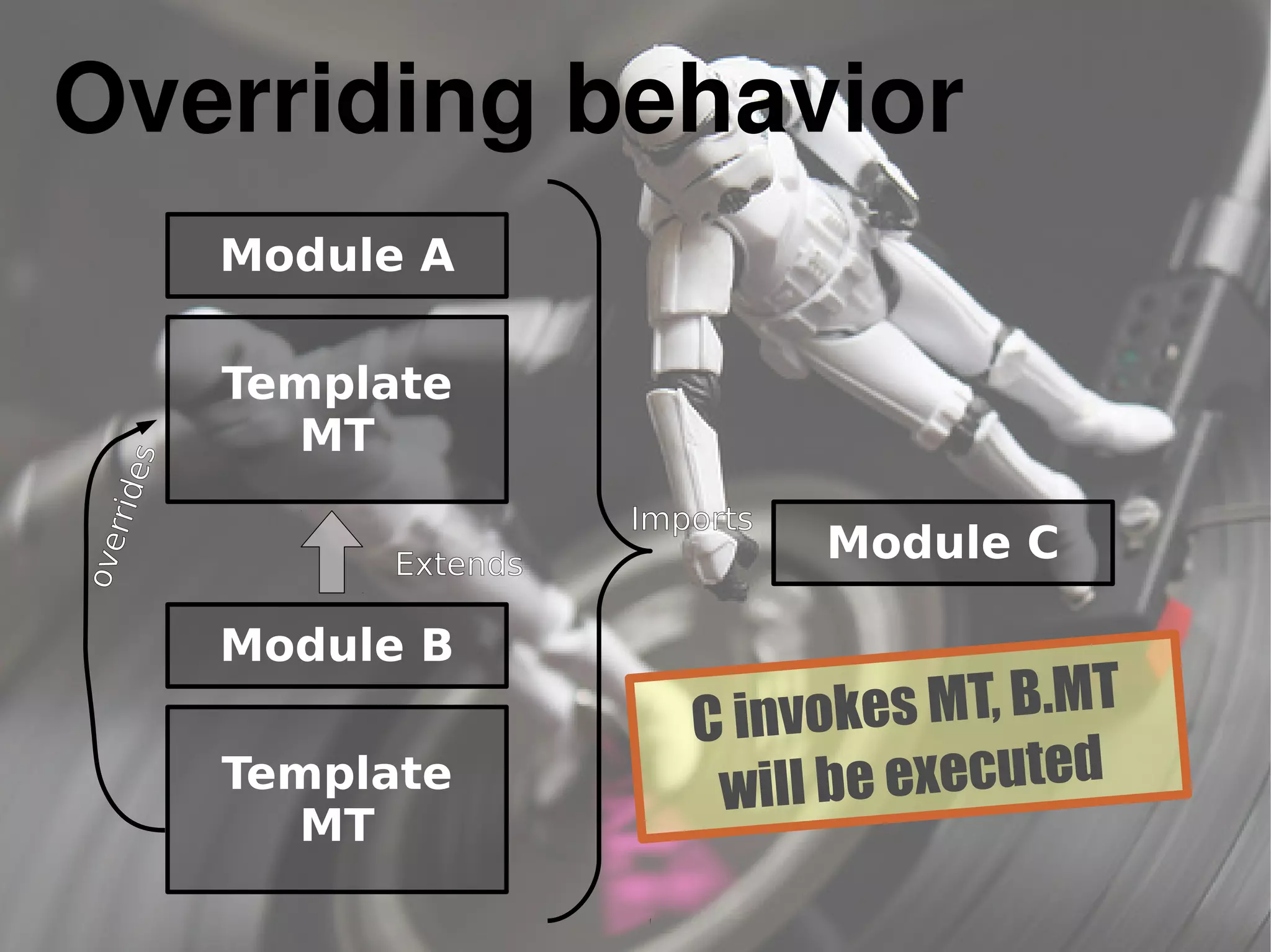 Module B
Template
MT
Module A
Template
MT
Extends
overrides
Module C
Imports
C invokes MT, B.MT
will be executed
Overriding behavior
 