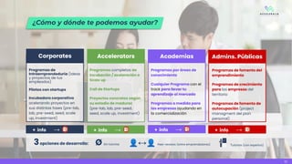 ¿Cómo y dónde te podemos ayudar?
Tutorías (con expertos)
3opciones de desarrollo: Ø Sin tutorías 👤↔👤 Peer-reviews (entre emprendedores)
Aceleradoras
+ info →
Admins. Públicas
Aceleradoras
+ info →
Academias
+ info →
Aceleradoras
Programas de
Intraemprendeduría (ideas
y proyectos de tus
empleados)
Pilotos con startups
Incubadora corporativa
acelerando proyectos en
sus distintas fases (pre-lab,
lab, pre-seed, seed, scale
up, investment)
Programas por áreas de
conocimiento
Cualquier Programa con el
track para llevar tu
aprendizaje al mercado
Programas a medida para
las empresas ayudando en
la comercialización
Programas de fomento del
emprendimiento
Programas de crecimiento
para las empresas del
territorio
Programas de fomento de
autocupación (project
managment del plan
personal)
Corporates
+ info →
Aceleradoras
Programas completos de
Incubación / aceleración o
Scale up
Call de Startups
Proyectos concretos según
su estadio de madurez
(pre-lab, lab, pre-seed,
seed, scale up, investment)
Corporates Accelerators
10
 