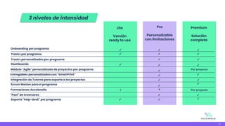 Lite
Versión
ready to use
Pro
Personalizable
con limitaciones
Onboarding por programa
Entregables personalizados con "SmartPrint"
Integración de Tutores para soporte a los proyectos
"Pool" de Inversores
Formaciones Acceleralia
✓
✓
✓
1
✓
✓
4
Premium
Solución
completa
✓
Por proyecto
Por proyecto
✓
✓
✓
✓
✓
✓
✓
✓
✓
✓
✓
✓
✓
✓
✓
✓
✓
Tracks por programa
Tracks personalizados por programa
Dashboards
Módulo "Agile" personalizado de proyectos por programa
Scrum Master para el programa
Soporte "help-desk" por programa
11
3 niveles de intensidad
 