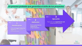 1
Planificación
Para conseguir todos los
objetivos con nuestro
smart process
2
Definición
Para customizar la
experiencia
emprendedora
3
Ejecución
Para ejecutar y aterrizar al mundo real
tu proyecto.
3
Ejecución
Para vivir una experiencia real
maximizando el éxito
35%
60%
5%
7
Un proceso probado que garantiza el éxito de tus proyectos
 