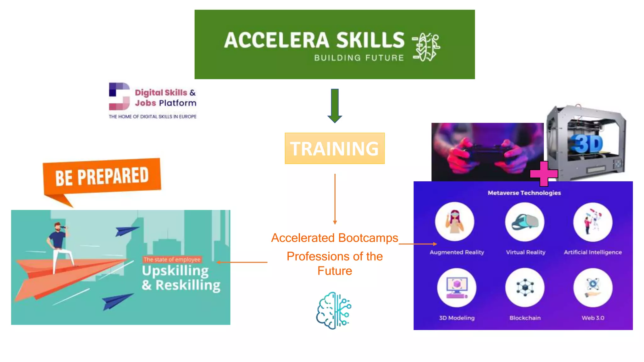 TRAINING
Accelerated Bootcamps
Professions of the
Future