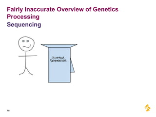 Fairly Inaccurate Overview of Genetics
Processing
Sequencing

10

 