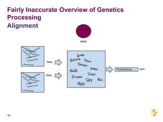 Fairly Inaccurate Overview of Genetics
Processing
Alignment
HG19

12

Set area descriptor | Sub level 1

 