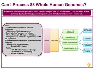 Can I Process 88 Whole Human Genomes?
Researcher: I would like to process 88 public Genomic Samples from of Cancer Patients. They are Whole Human
Genomes. Each patient has 2 genomic sequences, one of the tumor and one from a normal cell.

Tech:
• 200 GB raw uncompressed fastq per
experiment
• 176 Genome Pipelines to process
• Each “pipeline” runs on a m1.xlarge
• We ran 4 runs of ~3.5 days on 50 nodes
• Total processed data in the pipeline may be 5X
per experiment
•Could expand to 10X or more for more complex
pipelines
• ~86 GB result average to save
• Stored in S3 / Glacier
• Totals:
• ~171 TB Total Processed Storage
• ~14,784 hours of processing
• ~15 TB of results

Elastic HPC
Infrastructure

Scripts, progr
ams, referenc
e

Shared Storage
Compute
Amazon

StarCluster
Elastic Node Expansion
Local Storage
Processing

Result offload to S3
Transition to
Glacier

 