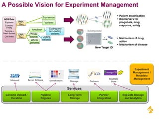 A Possible Vision for Experiment Management
NGS Data
Explants
TumorsFFPE
Tumors –
fresh frozen
Cell lines

 Patient stratification
 Biomarkers for
prognosis, drug
response, safety

Expression
RNASeq

Variants
Amplicon

DNASeq

Whole
exome
Whole
genome

Coding and
non-coding
variants
Coding
variants

 Mechanism of drug
action
 Mechanism of disease
New Target ID

Inbound

Seven Bridges

GenePattern

Storage

Partners

Big Data
Store

Experiment
Management /
Metadata
Management

Services
Genome Upload /
Curation

Pipeline
Engines

Long Term
Storage

Partner
Integration

Big Data Storage
and Analytics

 
