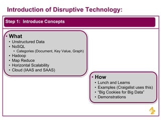 Introduction of Disruptive Technology:
Step 1: Introduce Concepts

• What
• Unstructured Data
• NoSQL
• Categories (Document, Key Value, Graph)

•
•
•
•

Hadoop
Map Reduce
Horizontal Scalability
Cloud (IAAS and SAAS)

• How
•
•
•
•

Lunch and Learns
Examples (Craigslist uses this)
“Big Cookies for Big Data”
Demonstrations

 
