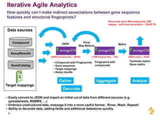 Iterative Agile Analytics
How quickly can I make indirect associations between gene sequence
features and structural fingerprints?
Now scale up to 4M compounds, 20K
assays…and more decoration – 5to50 Tb

Data sources
Compound

JSON

Pivot
Map Reduce

Matrix

AssayResults
(300K Compounds) – 200Gb

GeneCatalog

(1.4M fingerprints) – 1Gb

• Compound with Fingerprints
• Gene sequence
• Target mappings
• Assay results

Gather

Fingerprint with
compounds

Aggregate

(500m pairs) – 81Gb

Tanimoto matrix
Gene matrix

Analyze

Target mappings

Decorate
• Easily convert to JSON and import an initial cut of data from different sources (e.g.
spreadsheets, RDBMS, …)
• Embrace unstructured data, massage it into a more useful format: Rinse, Wash, Repeat!
• Ability to decorate data, adding fields and additional datastores quickly
6

 