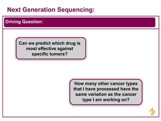 Next Generation Sequencing:
Driving Question:

Can we predict which drug is
most effective against
specific tumors?

How many other cancer types
that I have processed have the
same variation as the cancer
type I am working on?

 