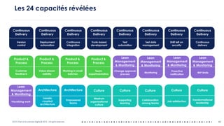 OCTO Part of Accenture Digital © 2019 - All rights reserved
Change approval
process
Monitoring
Proactive
notification
WIP limits
Visualizing work
Lean
Management
& Monitoring
Culture
Westrum
organizational
culture
Culture
Collaboration
among teams
Culture
Job satisfaction
Culture
Transformational
leadership
Culture
Supporting
learning
Architecture
42
Les 24 capacités révélées
Continuous
Delivery
Continuous
Delivery
Continuous
Delivery
Continuous
Delivery
Continuous
Delivery
Continuous
Delivery
Continuous
Delivery
Continuous
Delivery
Version
control
Deployment
automation
Continuous
integration
Trunk-based
development
Test
automation
Test data
management
Shift left on
security
Continuous
delivery
Loosely
coupled
architecture
Architecture
Empowered
teams
Product &
Process
Customer
feedback
Product &
Process
Value stream
visibility
Product &
Process
Working in small
batches
Product &
Process
Team
experimentation
Lean
Management
& Monitoring
Lean
Management
& Monitoring
Lean
Management
& Monitoring
Lean
Management
& Monitoring
 