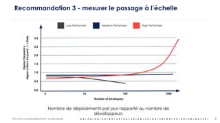 OCTO Part of Accenture Digital © 2019 - All rights reserved
Recommandation 3 - mesurer le passage à l’échelle
47
Nombre de déploiements par jour rapporté au nombre de
développeurs
 