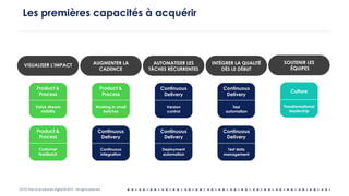 OCTO Part of Accenture Digital © 2019 - All rights reserved
Les premières capacités à acquérir
VISUALISER L’IMPACT AUGMENTER LA
CADENCE
AUTOMATISER LES
TÂCHES RÉCURRENTES
INTÉGRER LA QUALITÉ
DÈS LE DÉBUT
SOUTENIR LES
ÉQUIPES
Product &
Process
Value stream
visibility
Product &
Process
Working in small
batches
Continuous
Delivery
Version
control
Continuous
Delivery
Test
automation
Culture
Transformational
leadership
Product &
Process
Customer
feedback
Continuous
Delivery
Continuous
integration
Continuous
Delivery
Deployment
automation
Continuous
Delivery
Test data
management
 