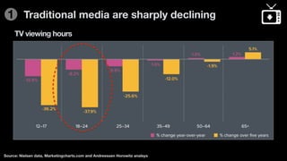 Traditional media are sharply declining
Source: Nielsen data, Marketingcharts.com and Andreessen Horowitz analsys
TV viewing hours
1
 