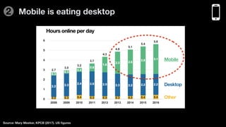 Mobile is eating desktop
Source: Mary Meeker, KPCB (2017). US ﬁgures
Hours online per day
Mobile
Desktop
Other
2
 