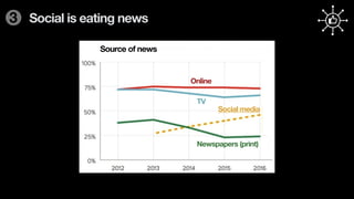 3 Social is eating news
Source of news
Online
TV
Newspapers (print)
Social media
 