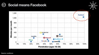 Source: comScore
Minutespermonth
Penetration (ages 18–34)
3 Social means Facebook
 