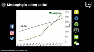 Messaging is eating social
Messaging
Social
Source: BI Intelligence, from company data
4
 