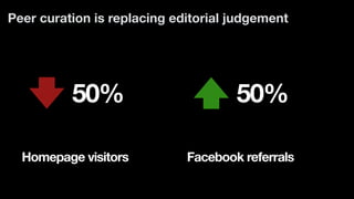 Peer curation is replacing editorial judgement
Homepage visitors Facebook referrals
50% 50%
 