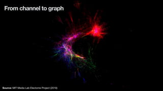 Source: MIT Media Lab Electome Project (2016)
From channel to graph
 