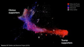 Clinton
supporters
Trump
supporters
Source: MIT Media Lab Electome Project (2016)
 