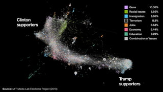 Clinton
supporters
Trump
supporters
Source: MIT Media Lab Electome Project (2016)
 