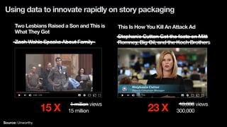 Using data to innovate rapidly on story packaging
Two Lesbians Raised a Son and This is
What They Got
This Is How You Kill An Attack Ad
15 million 300,00015 X 23 X
Stephanie Cutter: Get the facts on Mitt
Romney, Big Oil, and the Koch BrothersZach Wahls Speaks About Family
1 million views 13,000 views
Source: Unworthy
 