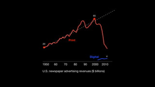 20
65
1950 2000 201060 70 80 90
U.S. newspaper advertising revenues ($ billions)
4
Print
Digital
 