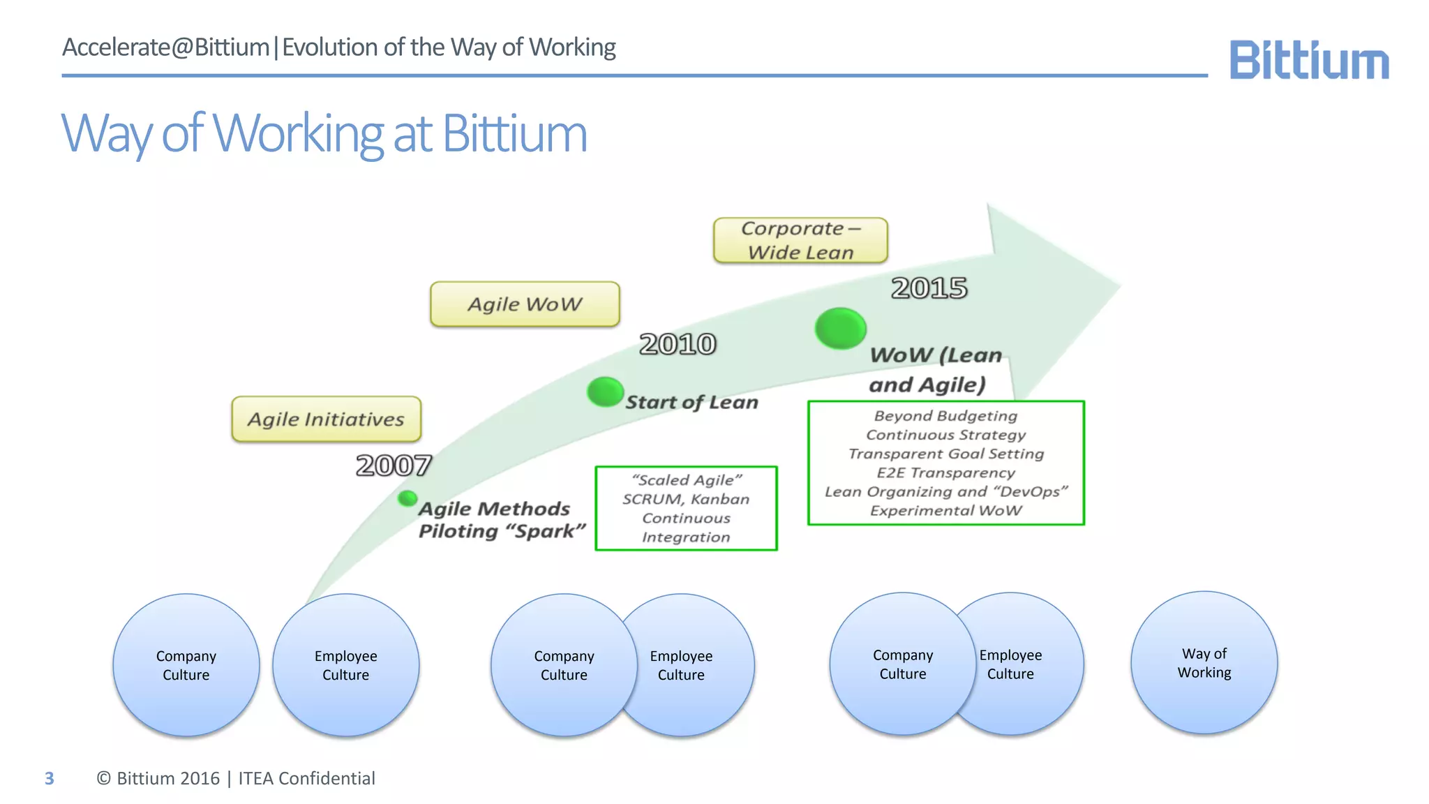 Accelerate@Bittium|Evolution of the Way of Working
WayofWorkingatBittium
Employee
Culture
Company
Culture
Employee
Culture
Company
Culture
Way of
Working
Employee
Culture
Company
Culture
© Bittium 2016 | ITEA Confidential3
 