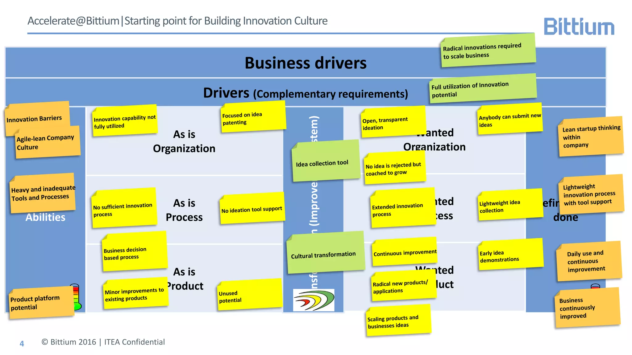 Accelerate@Bittium|Starting point for BuildingInnovation Culture
© Bittium 2016 | ITEA Confidential
Current
Abilities
Definition of
done
As is
Organization
As is
Process
As is
Product
Wanted
Organization
Wanted
Process
Wanted
Product
Transformation(Improvementsystem)
Business drivers
Drivers (Complementary requirements)
4
 