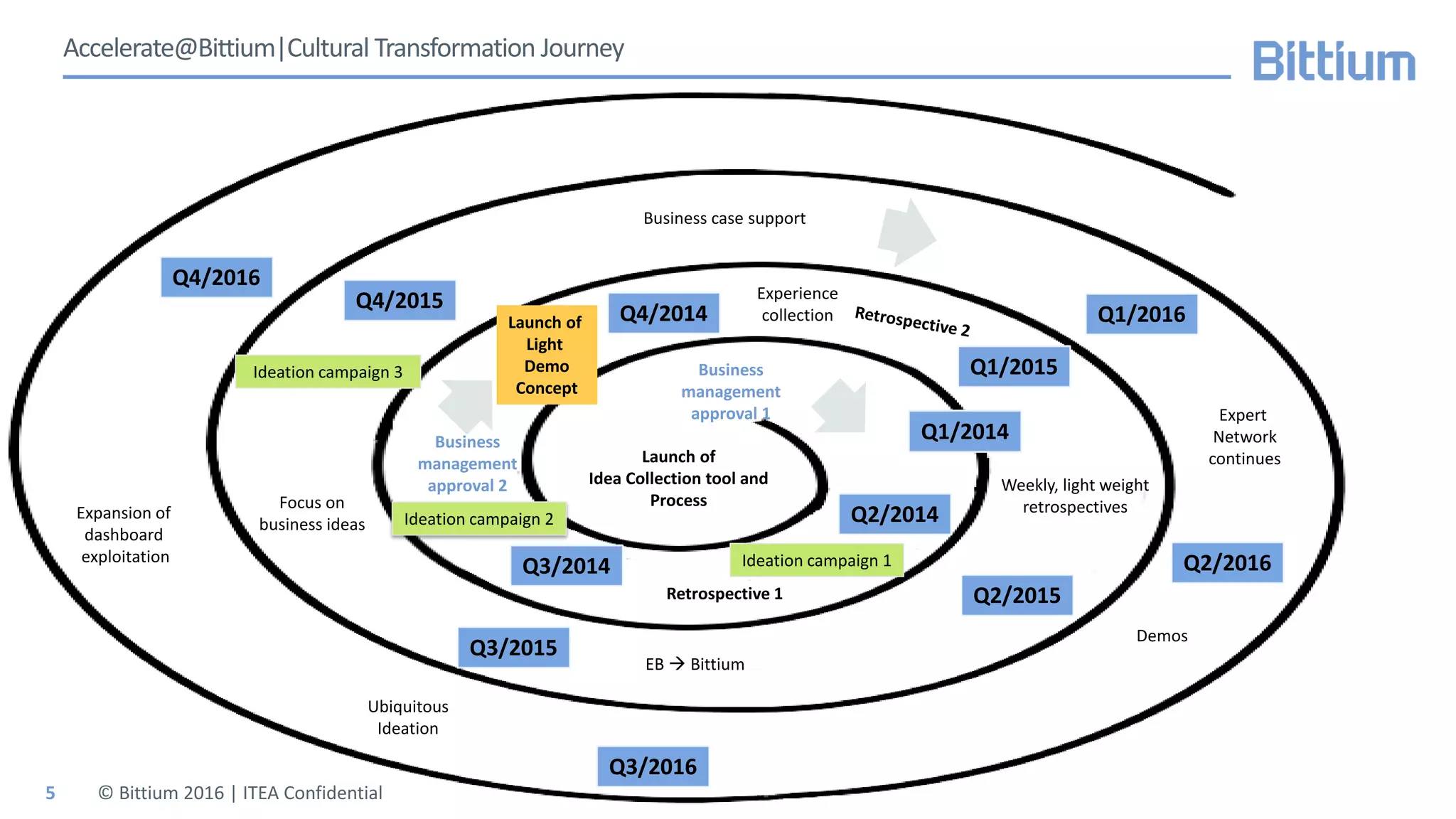 Accelerate@Bittium|Cultural Transformation Journey
© Bittium 2016 | ITEA Confidential
Ideation campaign 1
Ideation campaign 2
Q1/2014
Q2/2014
Q3/2014
Q4/2014
Q1/2015
Launch of
Light
Demo
Concept
EB  Bittium
Retrospective 1
Experience
collection
Business
management
approval 2
Business case support
Business
management
approval 1
Launch of
Idea Collection tool and
Process
Expert
Network
continues
Q2/2015
Q3/2015
Q4/2015
Q1/2016
Q2/2016
Ideation campaign 3
Weekly, light weight
retrospectivesFocus on
business ideas
Demos
Q3/2016
Q4/2016
Expansion of
dashboard
exploitation
Ubiquitous
Ideation
5
 