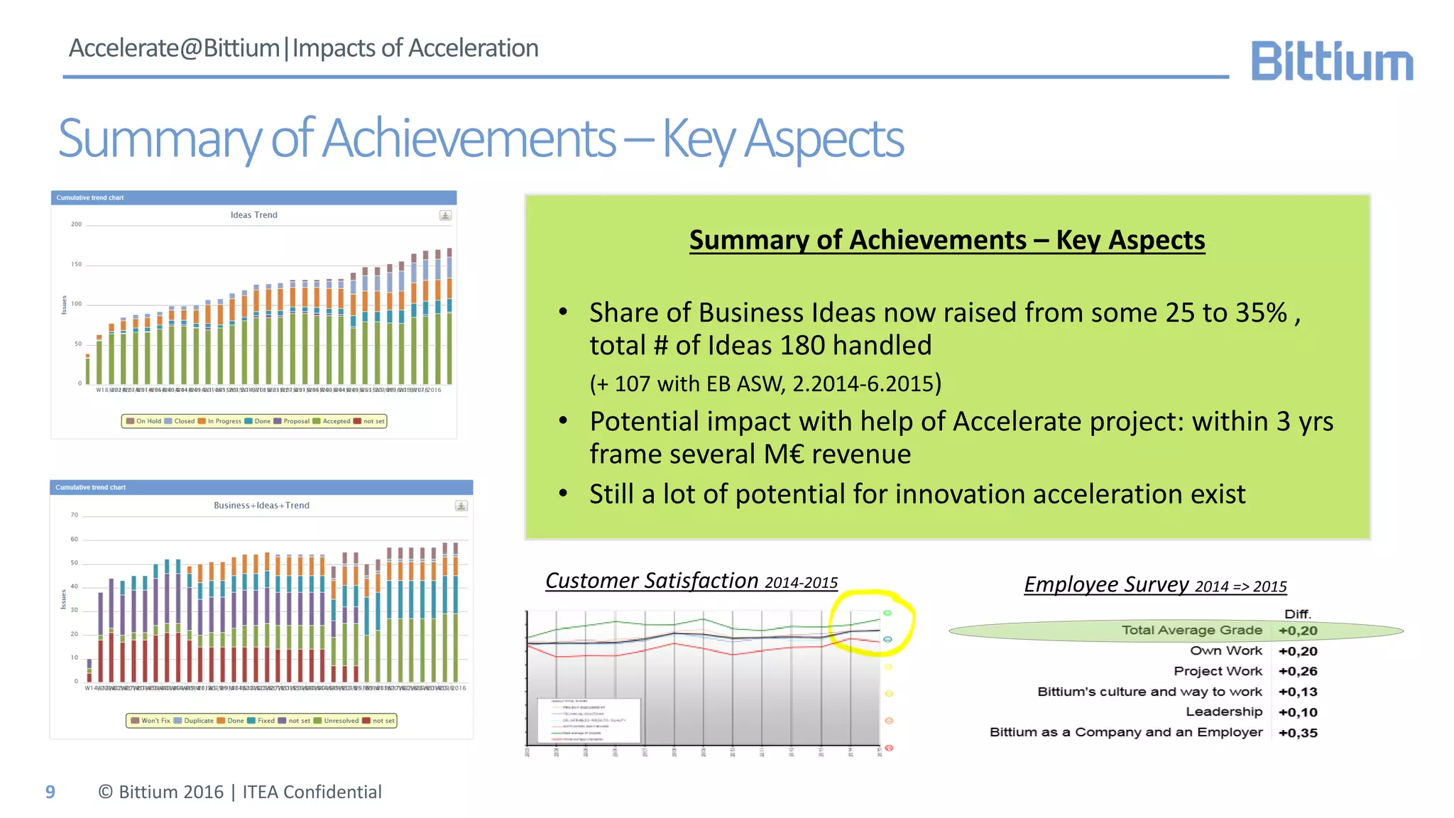 Accelerate@Bittium|Impacts of Acceleration
SummaryofAchievements–KeyAspects
© Bittium 2016 | ITEA Confidential
Summary of Achievements – Key Aspects
• Share of Business Ideas now raised from some 25 to 35% ,
total # of Ideas 180 handled
(+ 107 with EB ASW, 2.2014-6.2015)
• Potential impact with help of Accelerate project: within 3 yrs
frame several M€ revenue
• Still a lot of potential for innovation acceleration exist
Employee Survey 2014 => 2015Customer Satisfaction 2014-2015
9
 