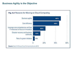 Business Agility is the Objective
 