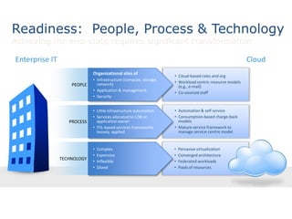 • Cloud-based roles and org
• Workload centric resource models
(e.g., e-mail)
• Co-sourced staff
• Automation & self service
• Consumption-based charge-back
models
• Mature service framework to
manage service-centric model
• Pervasive virtualization
• Converged architecture
• Federated workloads
• Pools of resources
Readiness: People, Process & Technology
Achieving the end-state requires significant transformation
Enterprise IT Cloud
TECHNOLOGY
• Complex
• Expensive
• Inflexible
• Siloed
PROCESS
• Little infrastructure automation
• Services allocated to LOB or
application owner
• ITIL-based services frameworks
loosely applied
PEOPLE
Organizational silos of
• Infrastructure (compute, storage,
network)
• Application & management
• Security
 