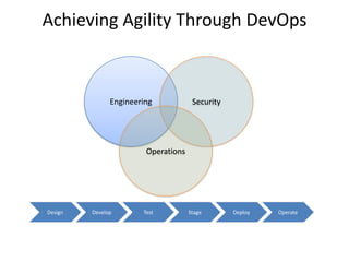 Achieving Agility Through DevOps
Engineering Security
Operations
Develop Test Stage Deploy OperateDesign
 