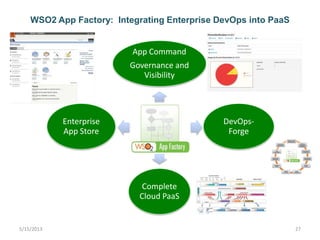 5/15/2013 27
WSO2 App Factory: Integrating Enterprise DevOps into PaaS
WSO2
App
Factory
App Command
Governance and
Visibility
DevOps-
Forge
Complete
Cloud PaaS
Enterprise
App Store
 