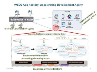5/15/2013 28
WSO2 App Factory: Accelerating Development Agility
Reduce deployment provisioning time
Reduce dwell time when
promoting/demoting assets
Increase Collaboration Cycles
Enable rapid micro-iterations
 