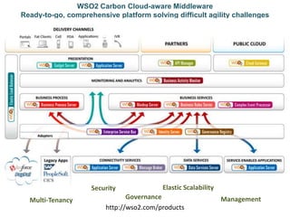 WSO2 Carbon Cloud-aware Middleware
Ready-to-go, comprehensive platform solving difficult agility challenges
http://wso2.com/products
Multi-Tenancy
Security
Governance
Elastic Scalability
Management
 