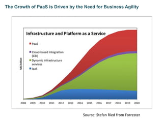 The Growth of PaaS is Driven by the Need for Business Agility
Source: Stefan Ried from Forrester
 
