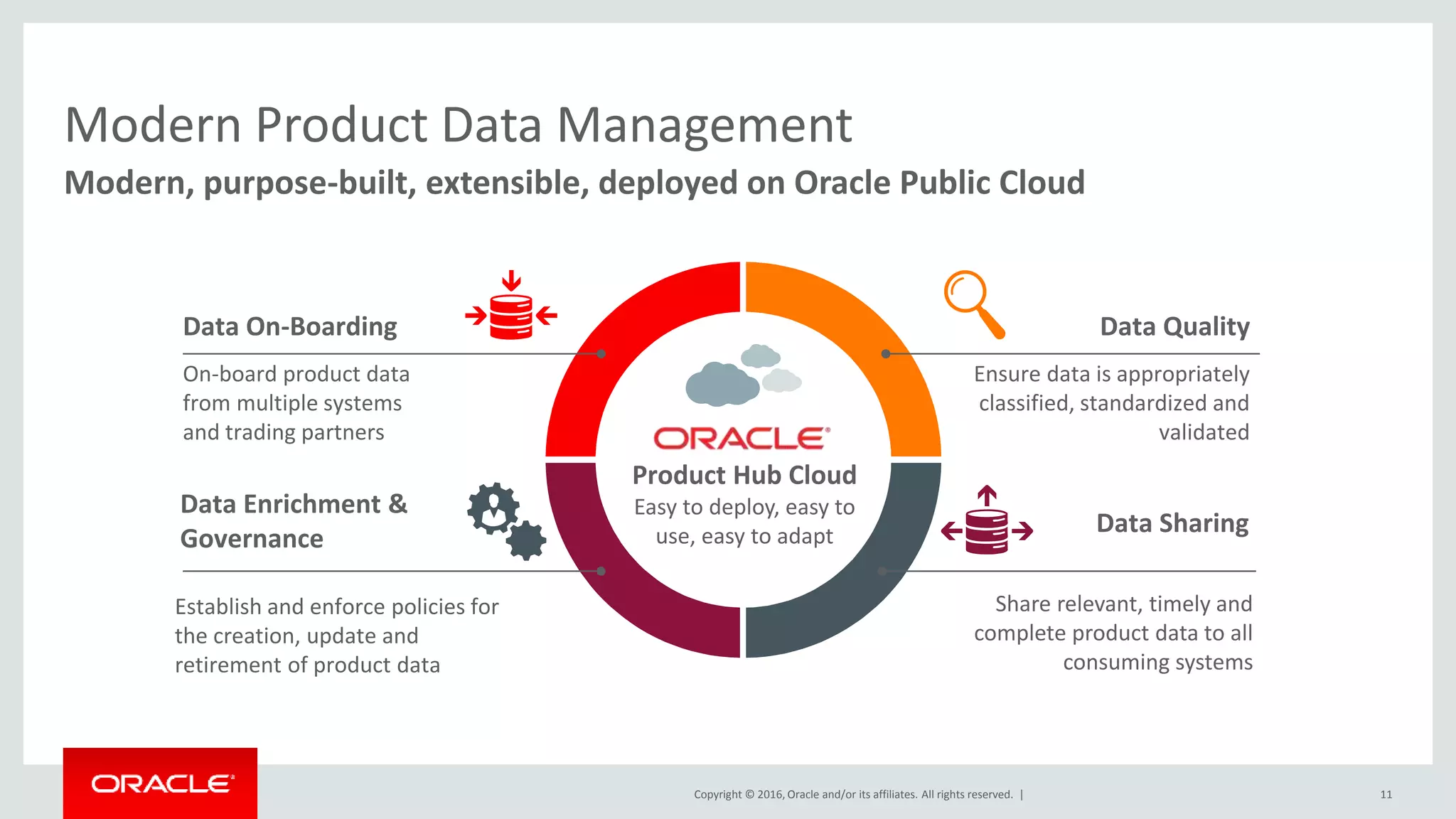 Copyright © 2016, Oracle and/or its affiliates. All rights reserved. |
Modern, purpose-built, extensible, deployed on Oracle Public Cloud
Modern Product Data Management
Product Hub Cloud
Easy to deploy, easy to
use, easy to adapt
Data On-Boarding
On-board product data
from multiple systems
and trading partners
Data Quality
Data Enrichment &
Governance
Establish and enforce policies for
the creation, update and
retirement of product data
Data Sharing
Share relevant, timely and
complete product data to all
consuming systems
Ensure data is appropriately
classified, standardized and
validated
11
 