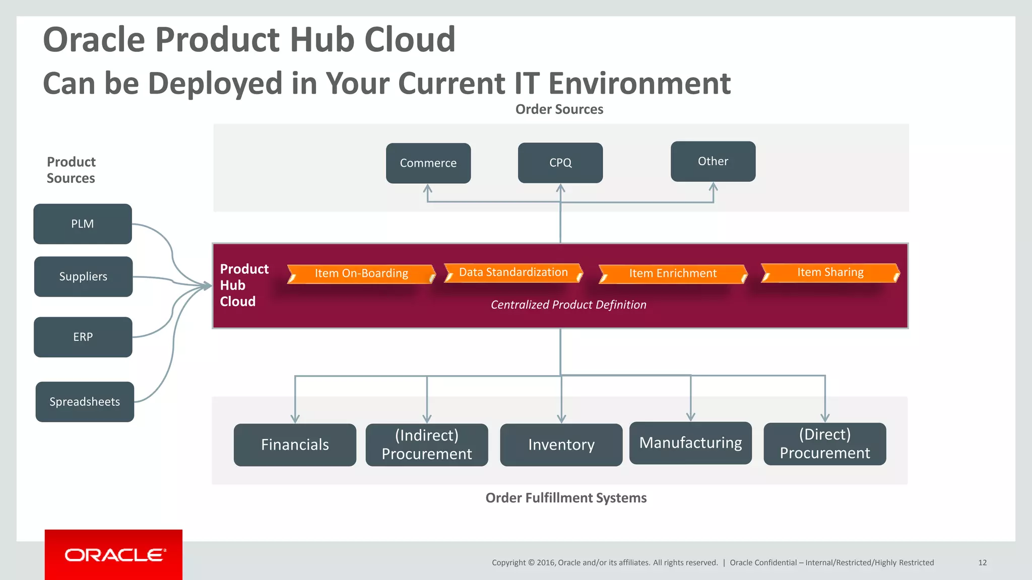 Copyright © 2016, Oracle and/or its affiliates. All rights reserved. | Oracle Confidential – Internal/Restricted/Highly Restricted 12
Oracle Product Hub Cloud
Can be Deployed in Your Current IT Environment
Order Sources
Order Fulfillment Systems
Commerce CPQ Other
PLM
Suppliers
ERP
Spreadsheets
Product
Hub
Cloud
Item On-Boarding Data Standardization Item Enrichment Item Sharing
Centralized Product Definition
Product
Sources
Financials Inventory
(Indirect)
Procurement
Manufacturing (Direct)
Procurement
 