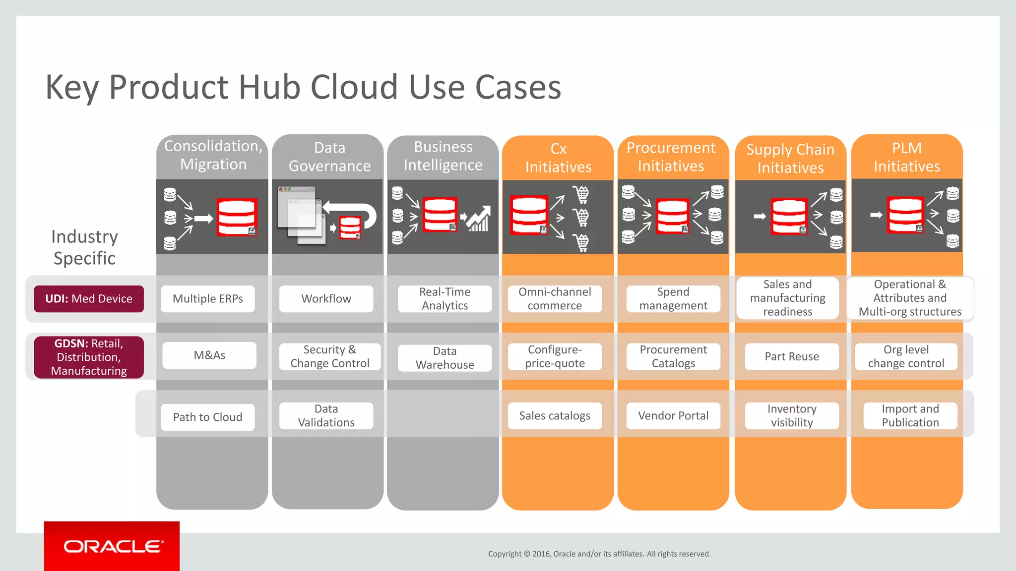 Copyright © 2016, Oracle and/or its affiliates. All rights reserved.
Key Product Hub Cloud Use Cases
Consolidation,
Migration
Business
Intelligence
Data
Governance
Supply Chain
Initiatives
Cx
Initiatives
Procurement
Initiatives
M&As
PLM
Initiatives
Multiple ERPs
Path to Cloud
Workflow
Real-Time
Analytics
Security &
Change Control
Data
Warehouse
Data
Validations
Omni-channel
commerce
Spend
management
Sales and
manufacturing
readiness
Operational &
Attributes and
Multi-org structures
Configure-
price-quote
Procurement
Catalogs
Part Reuse
Org level
change control
Sales catalogs Vendor Portal
Inventory
visibility
Import and
Publication
Industry
Specific
UDI: Med Device
GDSN: Retail,
Distribution,
Manufacturing
 