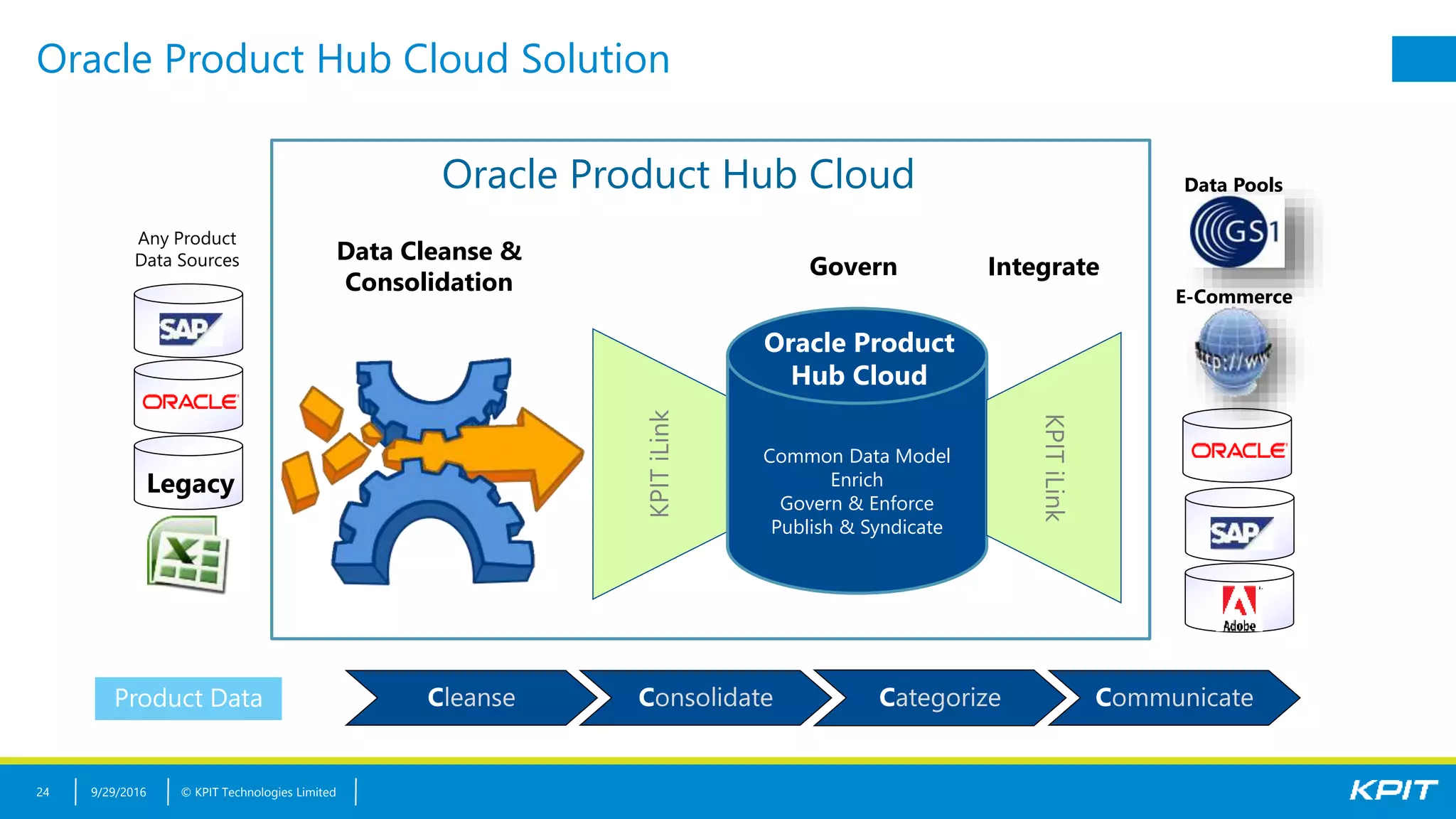 © KPIT Technologies Limited
Cleanse Consolidate Categorize CommunicateProduct Data
KPITiLink
Any Product
Data Sources
Legacy
Common Data Model
Enrich
Govern & Enforce
Publish & Syndicate
KPITiLink
Oracle Product
Hub Cloud
Data Pools
E-Commerce
Oracle Product Hub Cloud Solution
Data Cleanse &
Consolidation
Oracle Product Hub Cloud
9/29/201624
IntegrateGovern
 