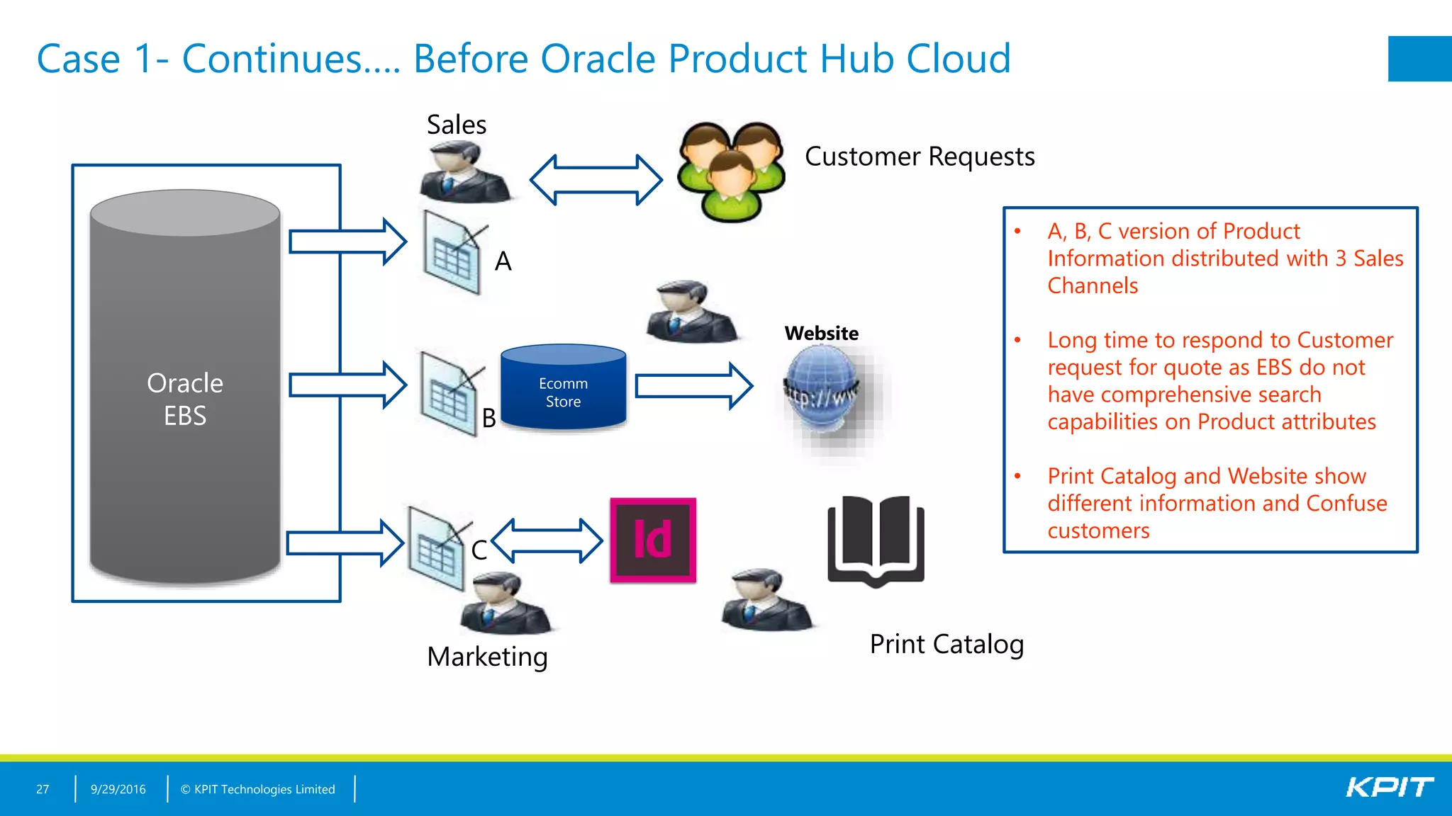 © KPIT Technologies Limited
Case 1- Continues…. Before Oracle Product Hub Cloud
27
Oracle
EBS
9/29/2016
Print Catalog
Customer Requests
Sales
Ecomm
Store
Marketing
Website
A
B
C
• A, B, C version of Product
Information distributed with 3 Sales
Channels
• Long time to respond to Customer
request for quote as EBS do not
have comprehensive search
capabilities on Product attributes
• Print Catalog and Website show
different information and Confuse
customers
 