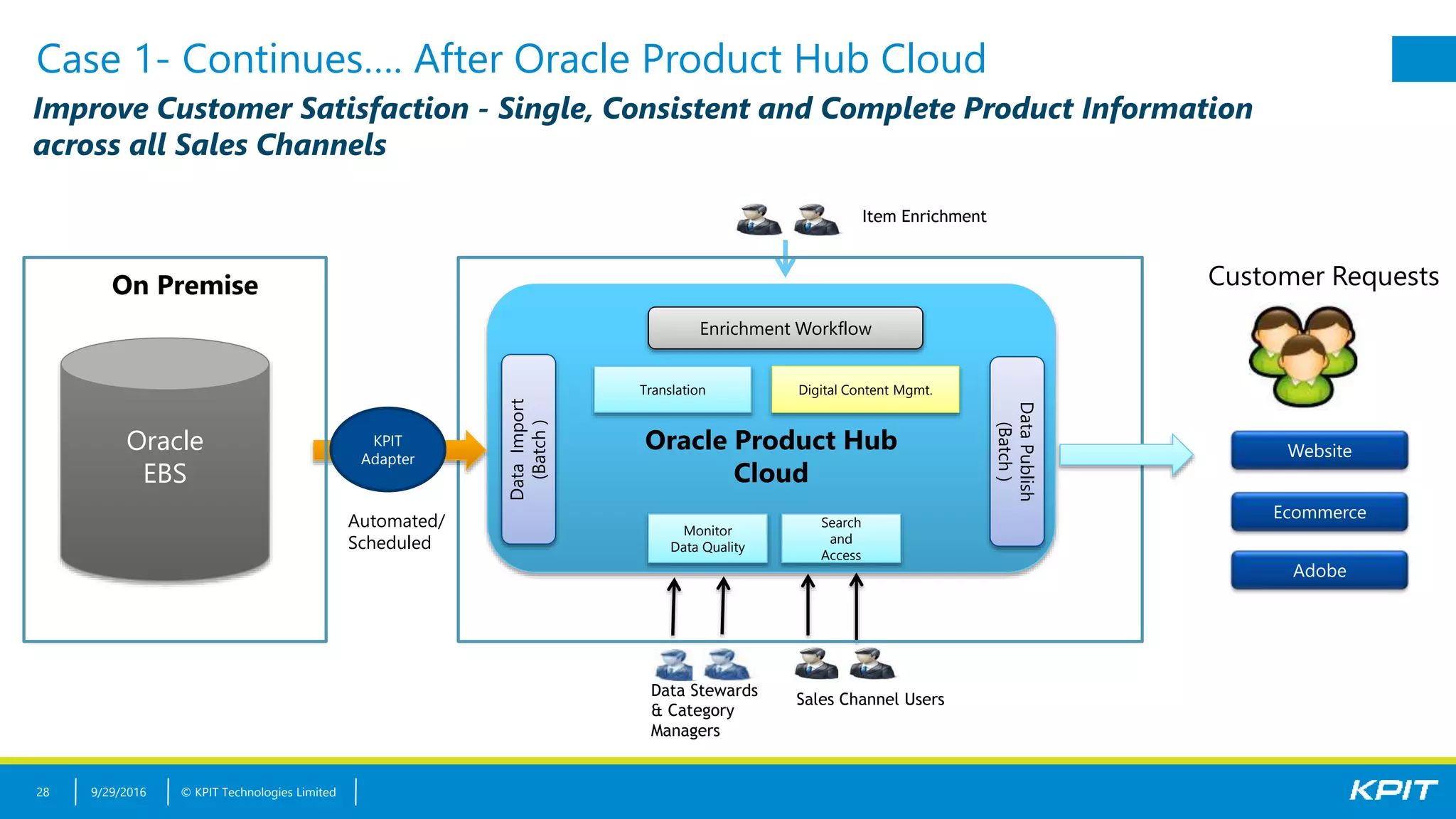 © KPIT Technologies Limited
Case 1- Continues…. After Oracle Product Hub Cloud
9/29/201628
Oracle Product Hub
Cloud
Data Stewards
& Category
Managers
Enrichment Workflow
Item Enrichment
Translation Digital Content Mgmt.
Monitor
Data Quality
Search
and
Access
Sales Channel Users
Website
Ecommerce
DataPublish
(Batch)
DataImport
(Batch)
Adobe
Improve Customer Satisfaction - Single, Consistent and Complete Product Information
across all Sales Channels
Customer Requests
Oracle
EBS
Automated/
Scheduled
KPIT
Adapter
On Premise
 