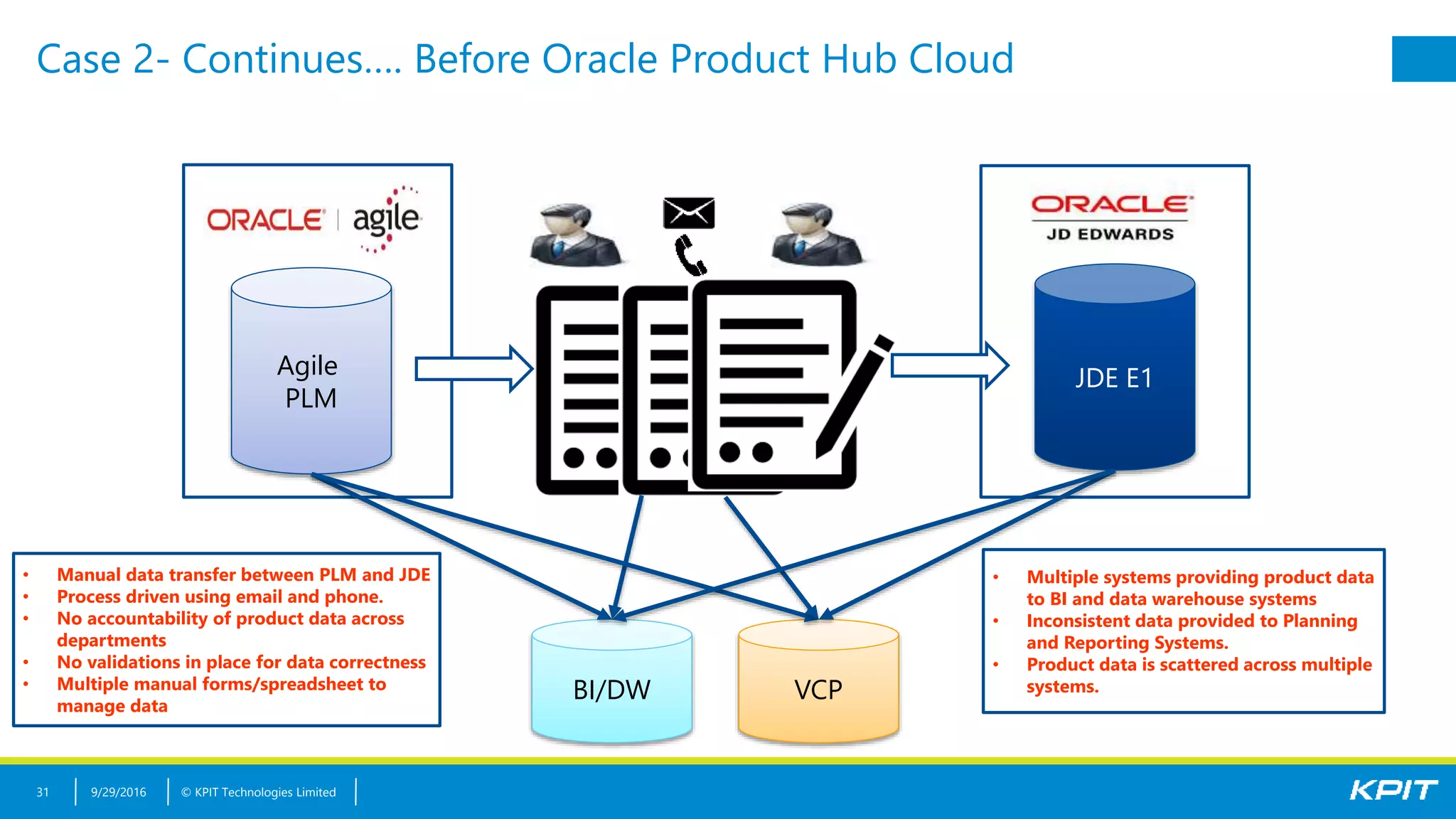 © KPIT Technologies Limited
Case 2- Continues…. Before Oracle Product Hub Cloud
31
Agile
PLM
JDE E1
BI/DW VCP
• Manual data transfer between PLM and JDE
• Process driven using email and phone.
• No accountability of product data across
departments
• No validations in place for data correctness
• Multiple manual forms/spreadsheet to
manage data
• Multiple systems providing product data
to BI and data warehouse systems
• Inconsistent data provided to Planning
and Reporting Systems.
• Product data is scattered across multiple
systems.
9/29/2016
 