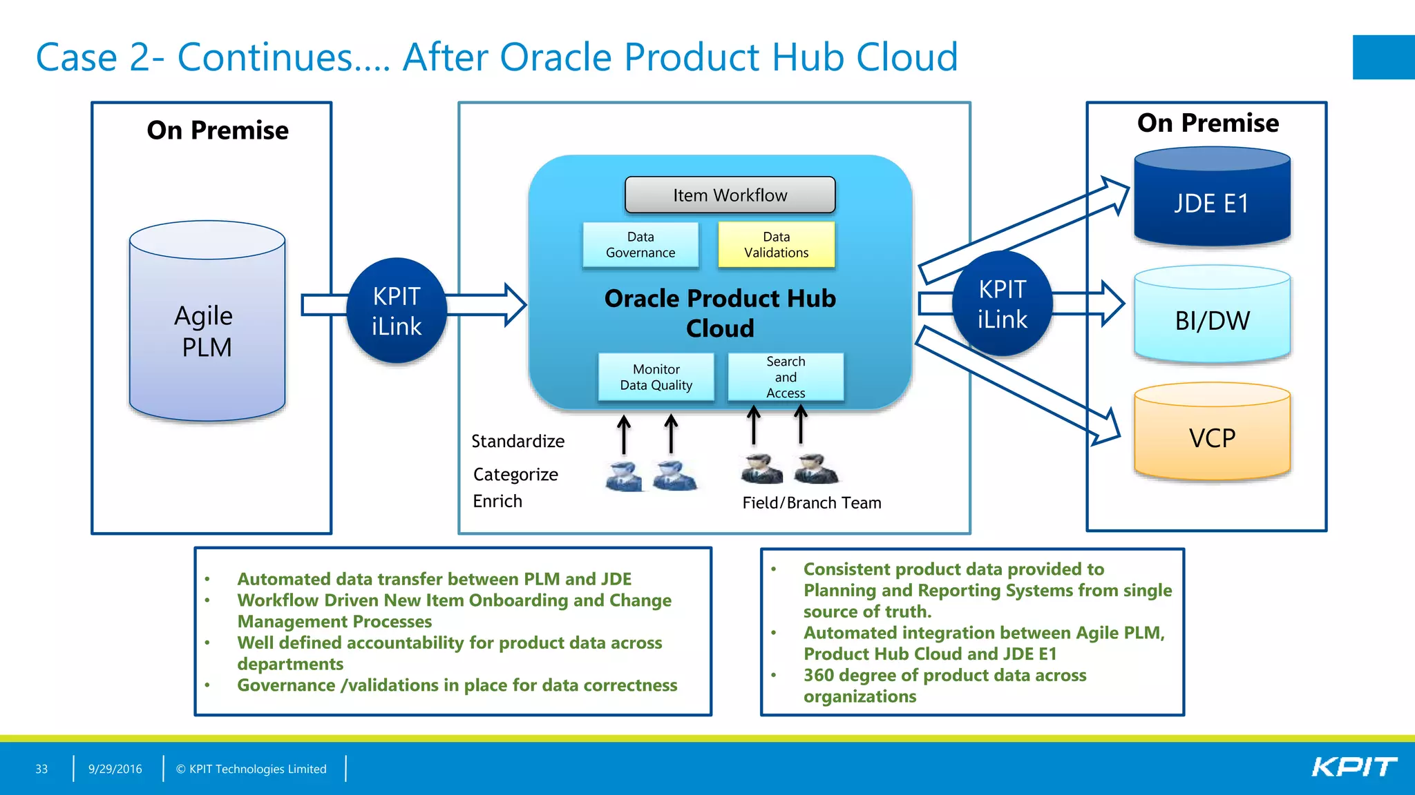 © KPIT Technologies Limited
Case 2- Continues…. After Oracle Product Hub Cloud
9/29/201633
Agile
PLM
Oracle Product Hub
Cloud
Standardize
Categorize
Item Workflow
Data
Governance
Data
Validations
Monitor
Data Quality
Search
and
Access
Field/Branch TeamEnrich
KPIT
iLink
JDE E1
BI/DW
VCP
KPIT
iLink
• Automated data transfer between PLM and JDE
• Workflow Driven New Item Onboarding and Change
Management Processes
• Well defined accountability for product data across
departments
• Governance /validations in place for data correctness
• Consistent product data provided to
Planning and Reporting Systems from single
source of truth.
• Automated integration between Agile PLM,
Product Hub Cloud and JDE E1
• 360 degree of product data across
organizations
On Premise On Premise
 
