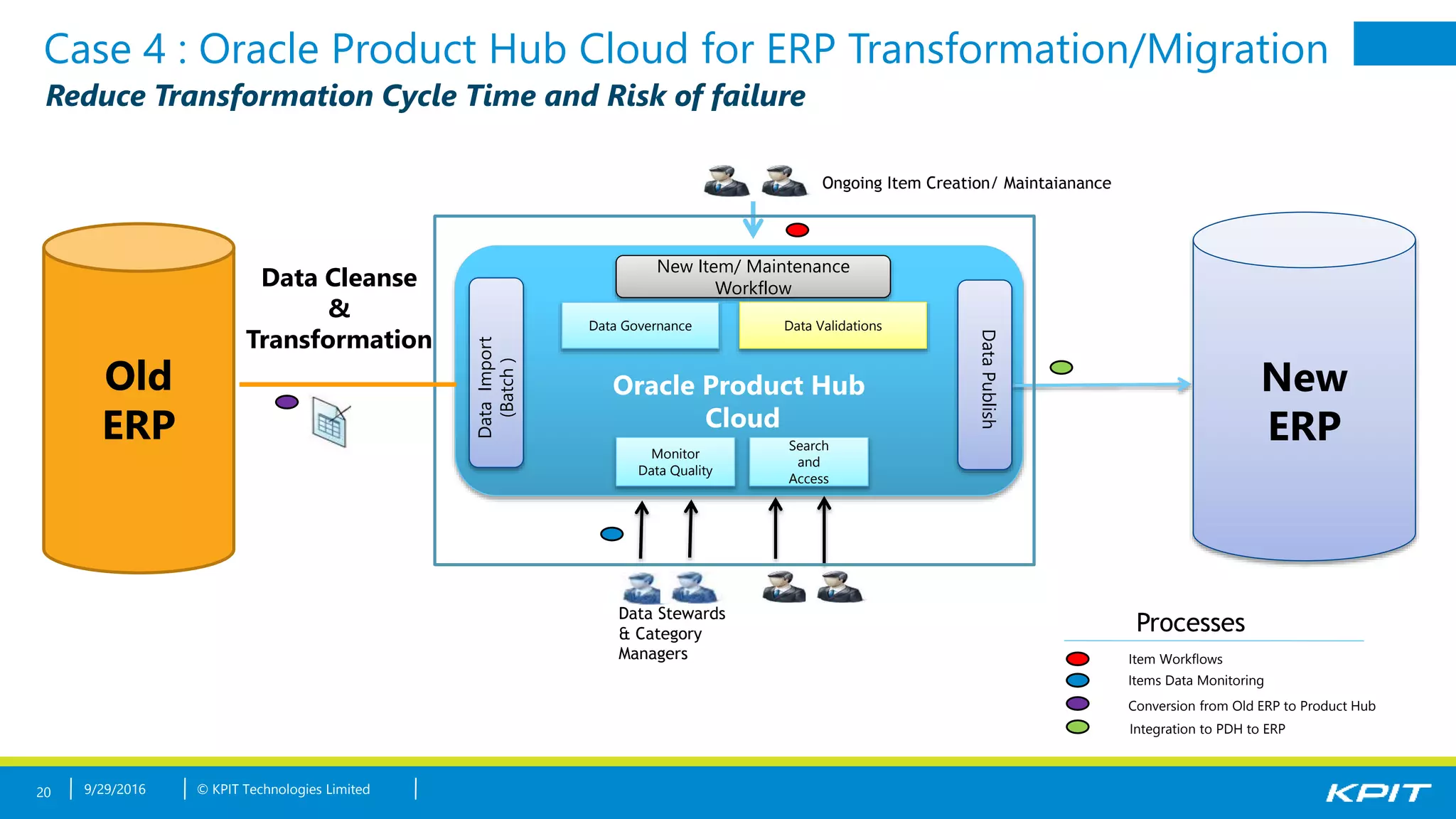© KPIT Technologies Limited
Case 4 : Oracle Product Hub Cloud for ERP Transformation/Migration
Oracle Product Hub
Cloud
Data Stewards
& Category
Managers
New Item/ Maintenance
Workflow
Ongoing Item Creation/ Maintaianance
Data Governance Data Validations
Monitor
Data Quality
Search
and
Access
Item Workflows
Items Data Monitoring
Conversion from Old ERP to Product Hub
Processes
Old
ERP
DataPublish
DataImport
(Batch)
Integration to PDH to ERP
20
New
ERP
Data Cleanse
&
Transformation
Reduce Transformation Cycle Time and Risk of failure
9/29/2016
 