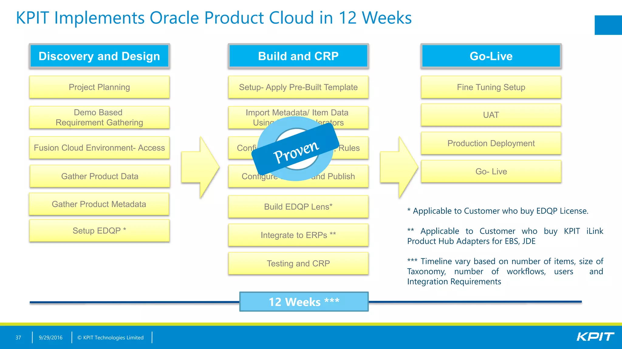 © KPIT Technologies Limited
KPIT Implements Oracle Product Cloud in 12 Weeks
37
Project Planning
Discovery and Design
Demo Based
Requirement Gathering
Fusion Cloud Environment- Access
Build and CRP
Import Metadata/ Item Data
Using KPIT Accelerators
Setup- Apply Pre-Built Template
Configure NIR, Workflows, Rules
Configure Imports and Publish
Build EDQP Lens*
Integrate to ERPs **
Testing and CRP
Fine Tuning Setup
Go-Live
UAT
Production Deployment
Go- Live
Gather Product Data
Gather Product Metadata
9/29/2016
12 Weeks ***
* Applicable to Customer who buy EDQP License.
** Applicable to Customer who buy KPIT iLink
Product Hub Adapters for EBS, JDE
*** Timeline vary based on number of items, size of
Taxonomy, number of workflows, users and
Integration Requirements
Setup EDQP *
 