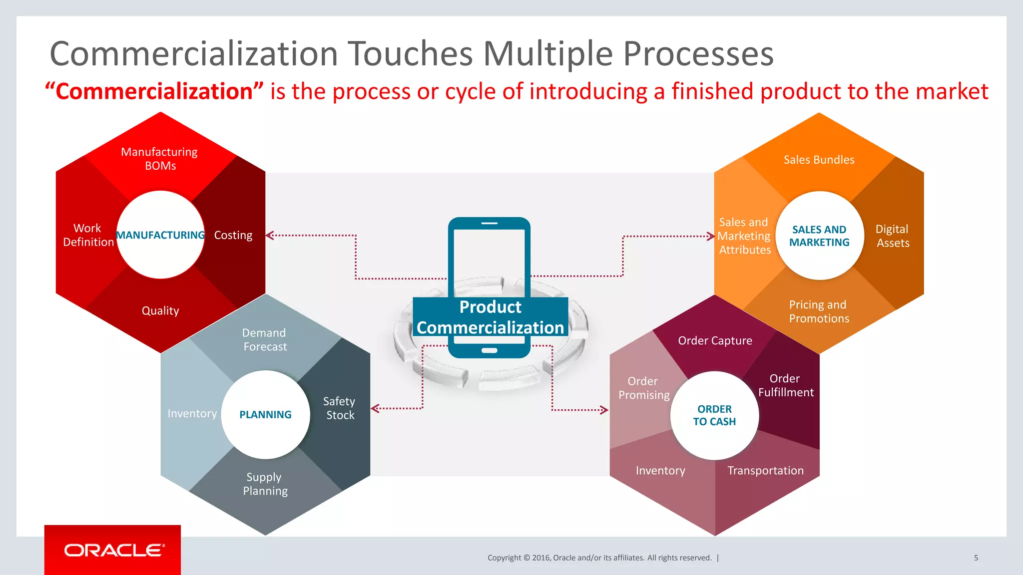Copyright © 2016, Oracle and/or its affiliates. All rights reserved. | 5
Commercialization Touches Multiple Processes
Sales Bundles
Digital
Assets
Pricing and
Promotions
Sales and
Marketing
Attributes
SALES AND
MARKETING
Manufacturing
BOMs
Costing
Quality
Work
Definition
MANUFACTURING
Transportation
Order
Promising
Order
Fulfillment
Order Capture
Inventory
ORDER
TO CASH
Demand
Forecast
Safety
Stock
Supply
Planning
Inventory PLANNING
Product
Commercialization
“Commercialization” is the process or cycle of introducing a finished product to the market
 