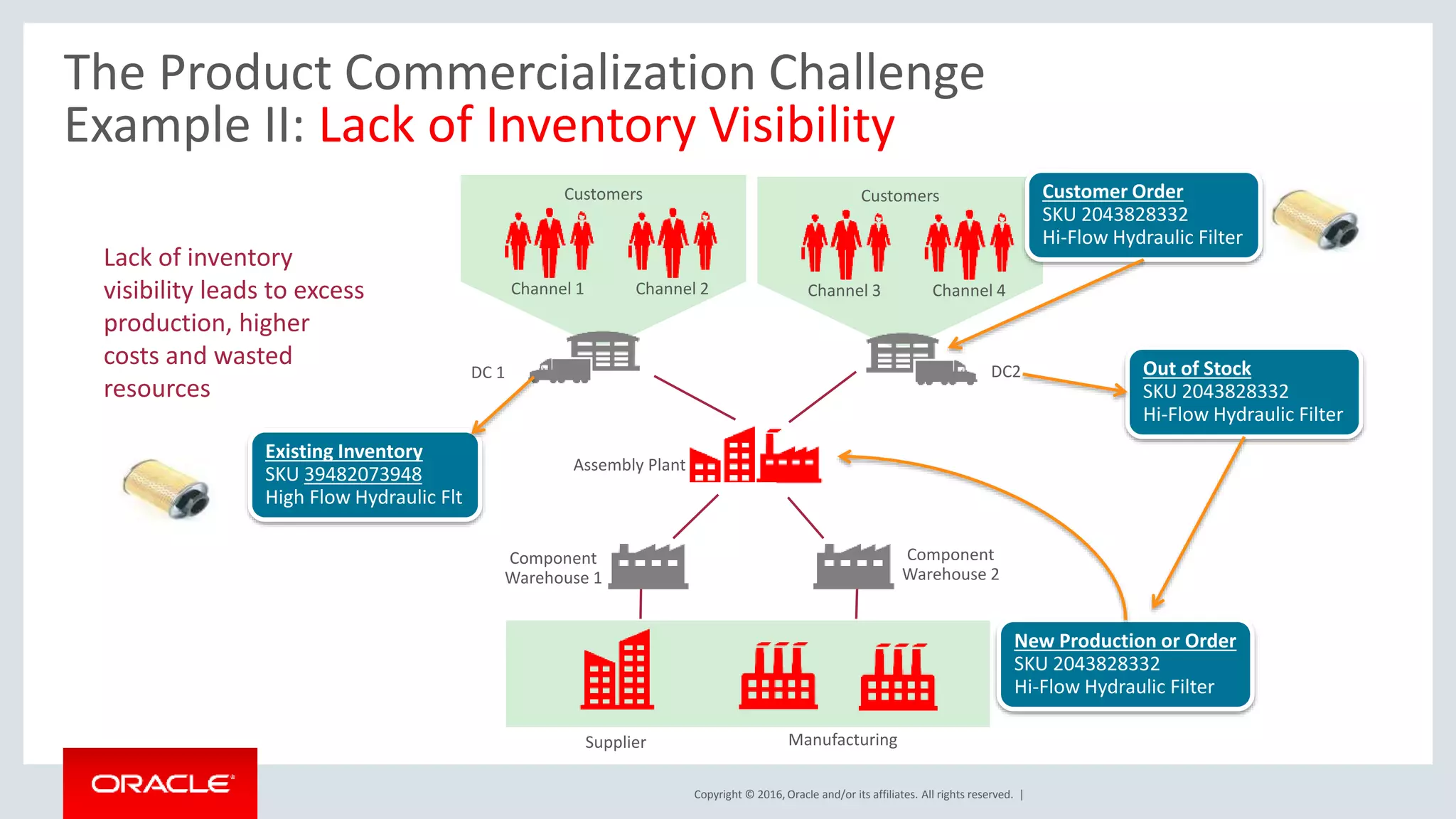 Copyright © 2016, Oracle and/or its affiliates. All rights reserved. |
The Product Commercialization Challenge
Example II: Lack of Inventory Visibility
Customers
Channel 1 Channel 2
Customers
Channel 3 Channel 4
DC 1 DC2
Assembly Plant
Manufacturing
Out of Stock
SKU 2043828332
Hi-Flow Hydraulic Filter
New Production or Order
SKU 2043828332
Hi-Flow Hydraulic Filter
Existing Inventory
SKU 39482073948
High Flow Hydraulic Flt
Lack of inventory
visibility leads to excess
production, higher
costs and wasted
resources
Customer Order
SKU 2043828332
Hi-Flow Hydraulic Filter
Component
Warehouse 2
Supplier
Component
Warehouse 1
 